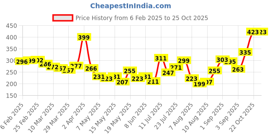 myntra.com glitchez Urban Dope Printed Oversized T-shirt glitchez Price History Graph from 6 Feb 2025 to 25 Oct 2025