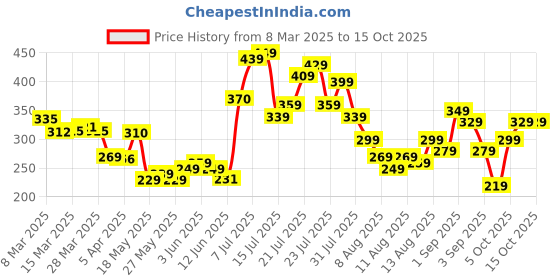 myntra.com glitchez Urban Dope Printed Oversized T-shirt glitchez Price History Graph from 8 Mar 2025 to 14 Oct 2025
