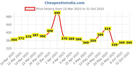 myntra.com glitchez Urban Dope Printed Oversized T-shirt glitchez Price History Graph from 10 Mar 2025 to 31 Oct 2025