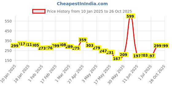 myntra.com glitchez Urban Dope Printed Relaxed Fit T-shirt glitchez Price History Graph from 10 Jan 2025 to 26 Oct 2025