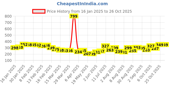 myntra.com glitchez Urban Dope Printed Relaxed Fit T-shirt glitchez Price History Graph from 16 Jan 2025 to 25 Oct 2025