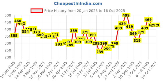 myntra.com glitchez Urban Dope Printed Relaxed Fit T-shirt glitchez Price History Graph from 20 Jan 2025 to 4 Oct 2025