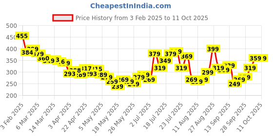 myntra.com glitchez Urban Dope Printed Relaxed Fit T-shirt glitchez Price History Graph from 3 Feb 2025 to 4 Oct 2025