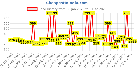 myntra.com glitchez Urban Dope Printed Relaxed Fit T-shirt glitchez Price History Graph from 30 Jan 2025 to 4 Dec 2025