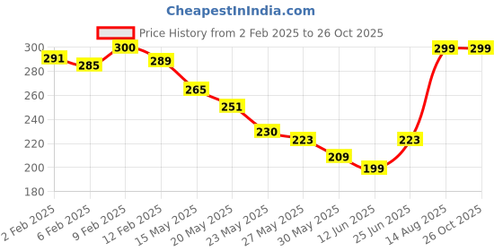myntra.com glitchez Urban Dope Printed Relaxed Fit T-shirt glitchez Price History Graph from 2 Feb 2025 to 26 Oct 2025