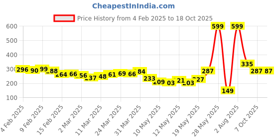 myntra.com glitchez Urban Dope Printed Relaxed Fit T-shirt glitchez Price History Graph from 4 Feb 2025 to 18 Oct 2025