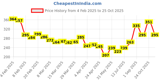 myntra.com glitchez Urban Dope Printed Relaxed Fit T-shirt glitchez Price History Graph from 4 Feb 2025 to 25 Oct 2025