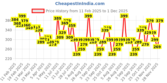 myntra.com glitchez Urban Dope Printed Relaxed Fit T-shirt glitchez Price History Graph from 11 Feb 2025 to 1 Dec 2025