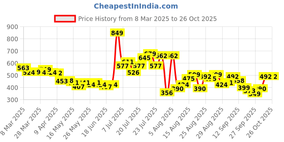 myntra.com glitchez Urban Dope Striped Oversized Shirt glitchez Price History Graph from 8 Mar 2025 to 26 Oct 2025