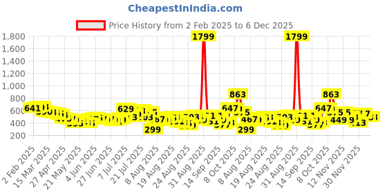 myntra.com glitchez Urban Dope Textured Henley Neck Relaxed T-shirt glitchez Price History Graph from 2 Feb 2025 to 5 Dec 2025