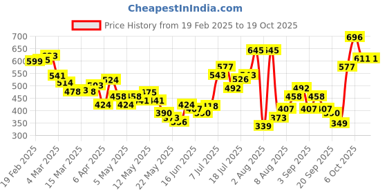myntra.com glitchez Urban Dope Textured Oversized Shirt glitchez Price History Graph from 19 Feb 2025 to 17 Oct 2025