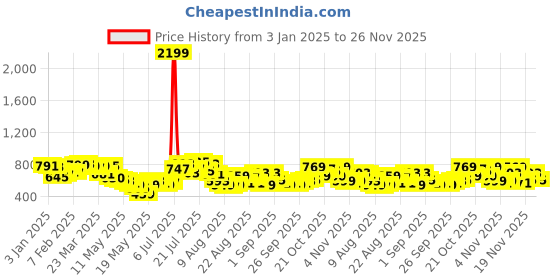 myntra.com glitchez Urban Dreamer Graphic Oversized Pullover glitchez Price History Graph from 3 Jan 2025 to 26 Nov 2025