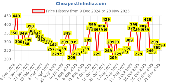 myntra.com glitchez Urban Easy Going Printed Oversized T-shirt glitchez Price History Graph from 9 Dec 2024 to 23 Nov 2025