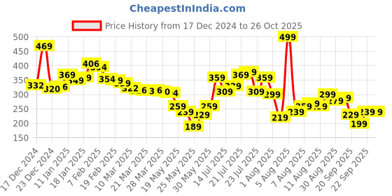 myntra.com glitchez Urban Easy Going Printed Oversized T-shirt glitchez Price History Graph from 17 Dec 2024 to 25 Oct 2025