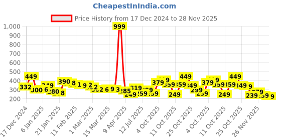 myntra.com glitchez Urban Easy Going Printed Oversized T-shirt glitchez Price History Graph from 17 Dec 2024 to 28 Nov 2025
