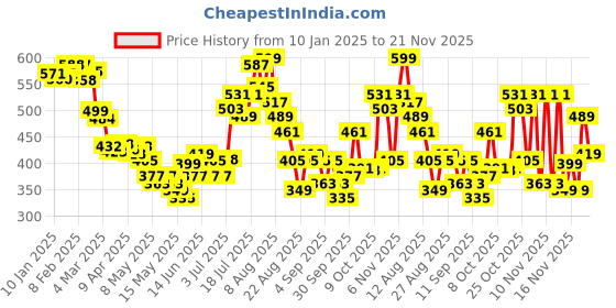 myntra.com glitchez Urban Edge Extended Sleeve Shirt glitchez Price History Graph from 10 Jan 2025 to 18 Nov 2025