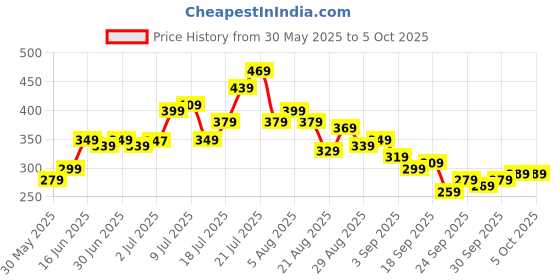 myntra.com glitchez Urban Edge Graphic Printed Oversized T-shirt glitchez Price History Graph from 30 May 2025 to 4 Oct 2025