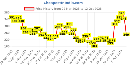 myntra.com glitchez Urban Edge Oversize Typo Print T-shirt glitchez Price History Graph from 22 Mar 2025 to 12 Oct 2025