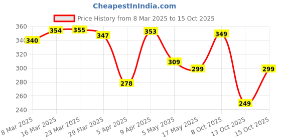 myntra.com glitchez Urban Edge Printed Oversized T-shirt glitchez Price History Graph from 8 Mar 2025 to 15 Oct 2025