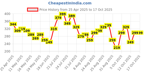 myntra.com glitchez Urban Edge Printed Oversized T-shirt glitchez Price History Graph from 25 Apr 2025 to 16 Oct 2025