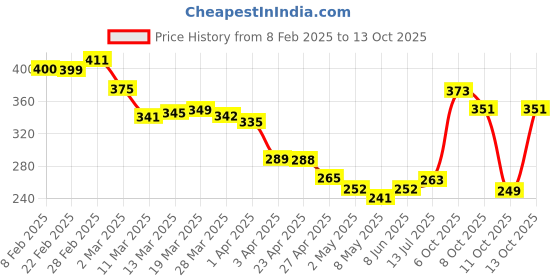 myntra.com glitchez Urban Edge Printed Relaxed Fit T-shirt glitchez Price History Graph from 8 Feb 2025 to 13 Oct 2025