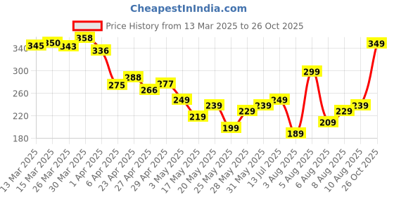 myntra.com glitchez Urban Edge Printed Relaxed Fit T-shirt glitchez Price History Graph from 13 Mar 2025 to 26 Oct 2025