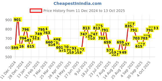 myntra.com glitchez Urban Edge Ribbed Longline Pullover glitchez Price History Graph from 11 Dec 2024 to 12 Oct 2025