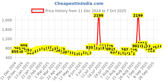 myntra.com glitchez Urban Edge Typo Text Drop-Shoulder Sleeve Pullover glitchez Price History Graph from 11 Dec 2024 to 7 Oct 2025