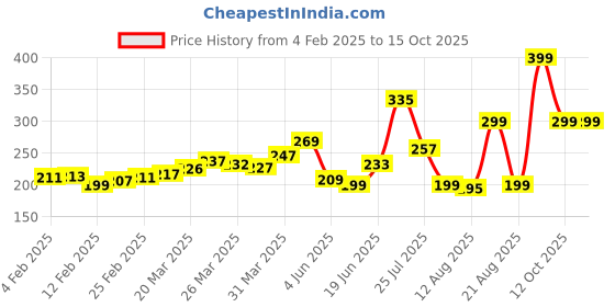 myntra.com glitchez Urban Edge TypographyPrinted Relaxed Fit T-shirt glitchez Price History Graph from 4 Feb 2025 to 15 Oct 2025