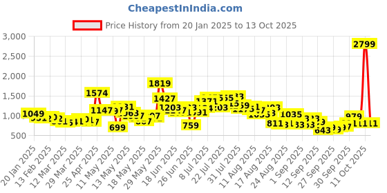 myntra.com glitchez Urban Elegance Textured Cropped Co-Ords glitchez Price History Graph from 20 Jan 2025 to 13 Oct 2025