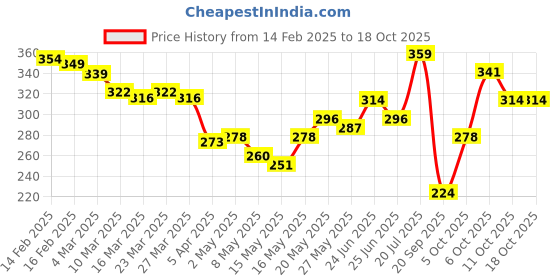 myntra.com glitchez Urban Elevated Printed Oversized T-shirt glitchez Price History Graph from 14 Feb 2025 to 18 Oct 2025