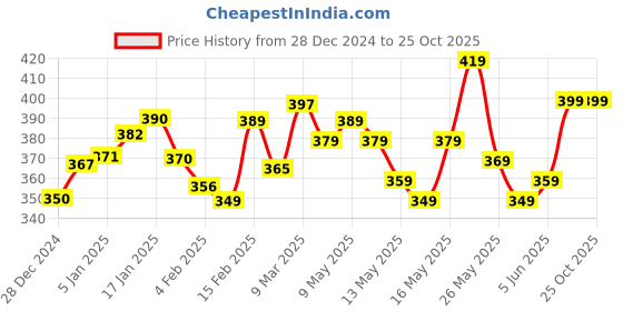 myntra.com glitchez Urban Elite Printed Oversized Longline T-shirt glitchez Price History Graph from 28 Dec 2024 to 25 Oct 2025