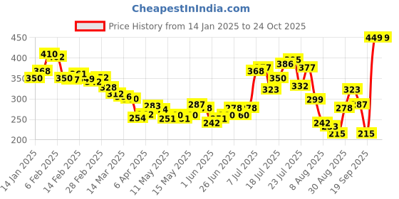 myntra.com glitchez Urban Enchantment Printed Oversized T-shirt glitchez Price History Graph from 14 Jan 2025 to 22 Oct 2025