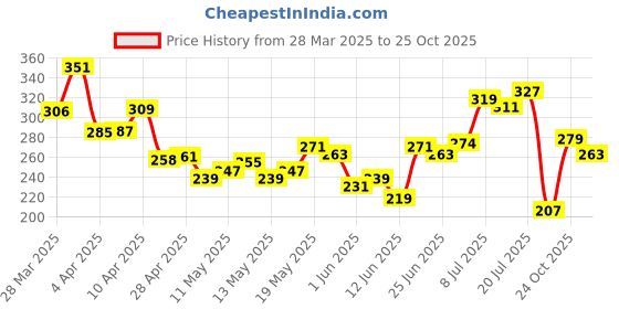 myntra.com glitchez Urban Energy Typography Printed Crop T-shirt glitchez Price History Graph from 28 Mar 2025 to 25 Oct 2025
