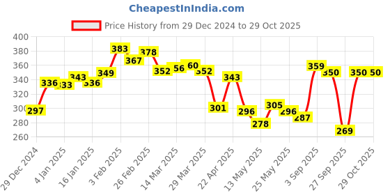 myntra.com glitchez Urban Essence Printed Oversized T-shirt glitchez Price History Graph from 29 Dec 2024 to 29 Oct 2025