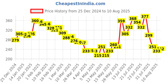 myntra.com glitchez Urban Essence Printed Oversized T-shirt glitchez Price History Graph from 25 Dec 2024 to 10 Aug 2025