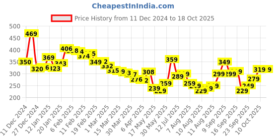 myntra.com glitchez Urban Essential Oversized Printed T-shirt glitchez Price History Graph from 11 Dec 2024 to 18 Oct 2025
