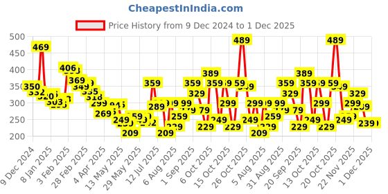 myntra.com glitchez Urban Essential Oversized Printed T-shirt glitchez Price History Graph from 9 Dec 2024 to 1 Dec 2025