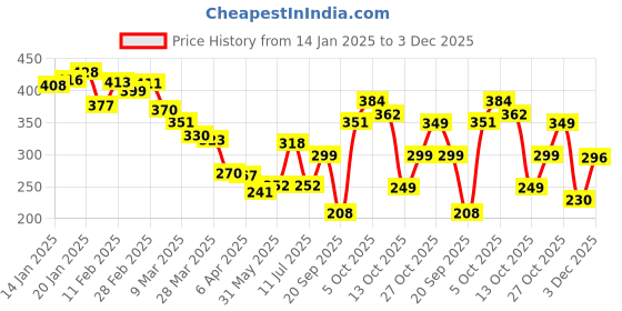 myntra.com glitchez Urban Essential Printed Relaxed Fit T-shirt glitchez Price History Graph from 14 Jan 2025 to 3 Dec 2025