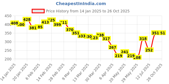 myntra.com glitchez Urban Essential Printed Relaxed Fit T-shirt glitchez Price History Graph from 14 Jan 2025 to 25 Oct 2025
