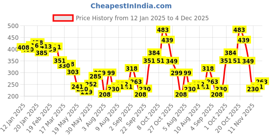 myntra.com glitchez Urban Essential Printed Relaxed Fit T-shirt glitchez Price History Graph from 12 Jan 2025 to 4 Dec 2025