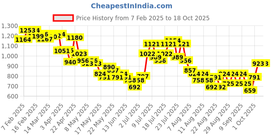myntra.com glitchez Urban Essentials Fringed Denim Jacket glitchez Price History Graph from 7 Feb 2025 to 18 Oct 2025