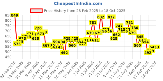 myntra.com glitchez Urban Essentials Straight Fit Jeans glitchez Price History Graph from 28 Feb 2025 to 18 Oct 2025