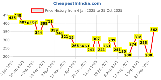 myntra.com glitchez Urban Excellence Printed Relaxed Fit T-shirt glitchez Price History Graph from 4 Jan 2025 to 25 Oct 2025