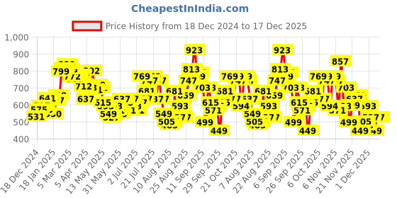 myntra.com glitchez Urban Explorer Printed Cotton Terry Boxy Fit Pullover Sweatshirt glitchez Price History Graph from 18 Dec 2024 to 17 Dec 2025