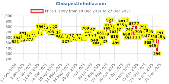myntra.com glitchez Urban Explorer Printed Cotton Terry Boxy Fit Pullover Sweatshirt glitchez Price History Graph from 18 Dec 2024 to 27 Dec 2025