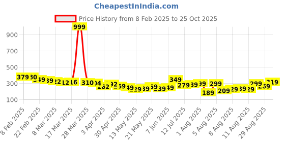 myntra.com glitchez Urban Flourish Printed Oversized T-shirt glitchez Price History Graph from 8 Feb 2025 to 24 Oct 2025