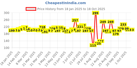 myntra.com glitchez Urban Flow Printed T-shirt glitchez Price History Graph from 18 Jan 2025 to 17 Oct 2025
