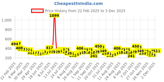 myntra.com glitchez Urban Fresh Floral Embossed Oversized T-shirt glitchez Price History Graph from 22 Feb 2025 to 3 Dec 2025