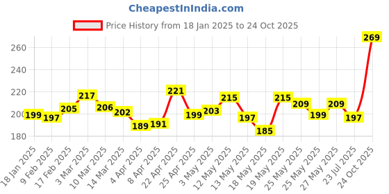 myntra.com glitchez Urban Futuristic Printed Cropped T-shirt glitchez Price History Graph from 18 Jan 2025 to 24 Oct 2025